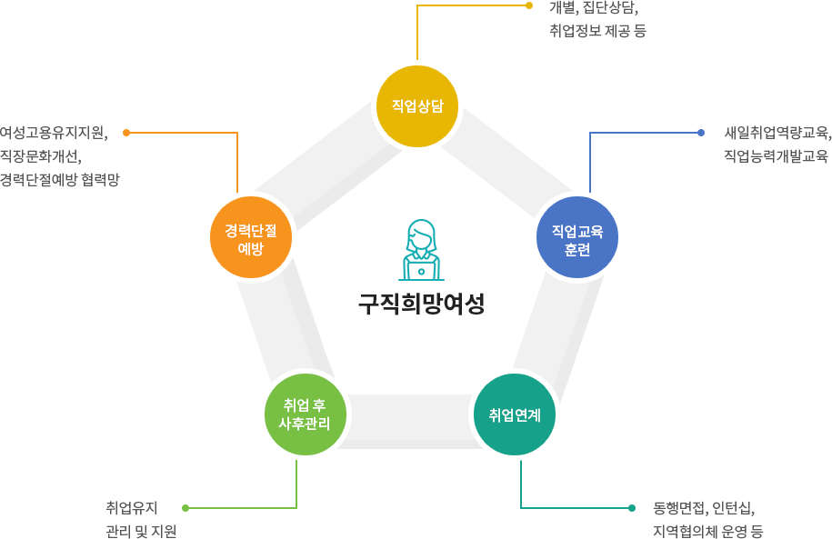 구로여성새로일하기센터 직업상담, 직업교육훈련, 취업연계, 경력단절예방사업, 취업후사후관리